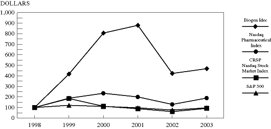 (PERFORMANCE GRAPH)